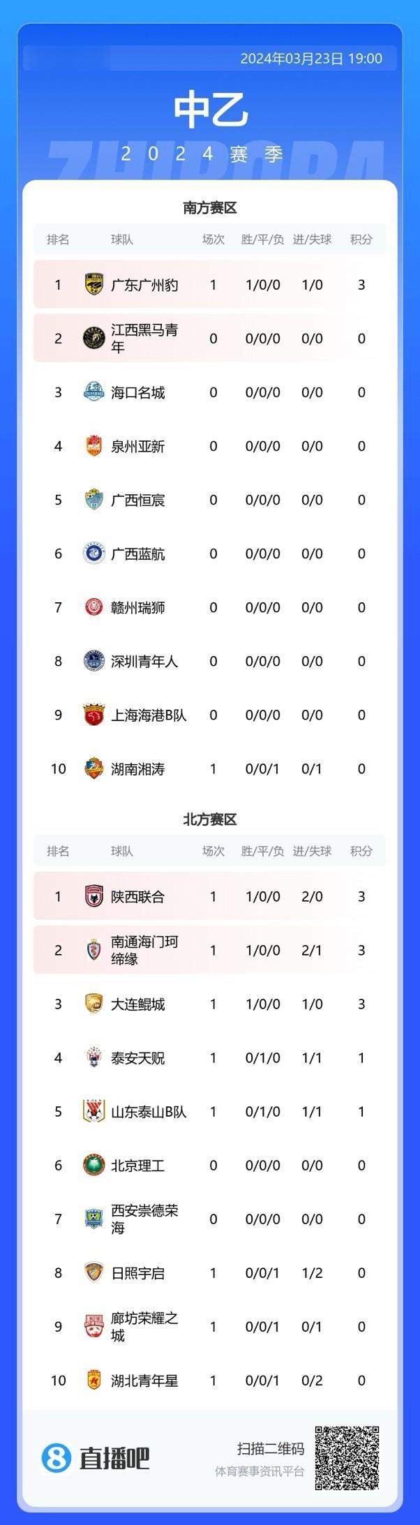 中乙综述：陕西联合、广东广州豹均取胜，泰山B队1-1泰安天贶(2)