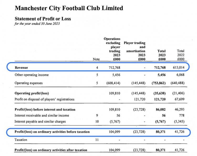 城市足球集团财报：22/23年度的收入8.77亿镑，税前亏损1.27亿镑(4)