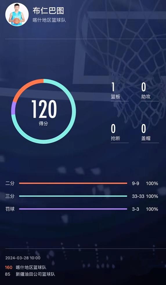 中国篮坛第一高分诞生！新疆球员单场砍下120分，三分球33投33中(2)