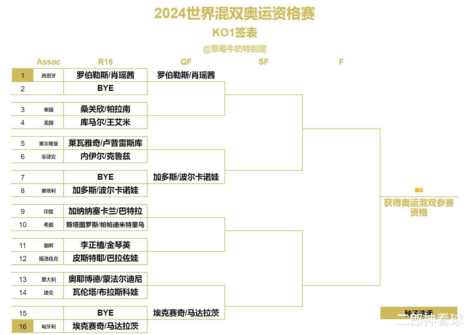 世界杯抽签时间确定，杜凯琹混双和倪夏莲同区，争夺奥运会名额(5)