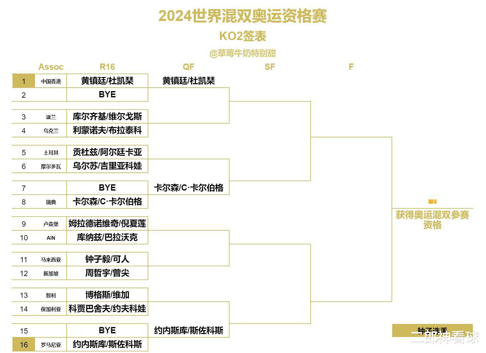 世界杯抽签时间确定，杜凯琹混双和倪夏莲同区，争夺奥运会名额(6)
