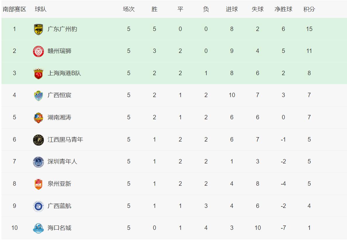 中乙积分榜：湖南湘涛2-1绝杀黑马青年，陕西联合重登北区榜首(1)