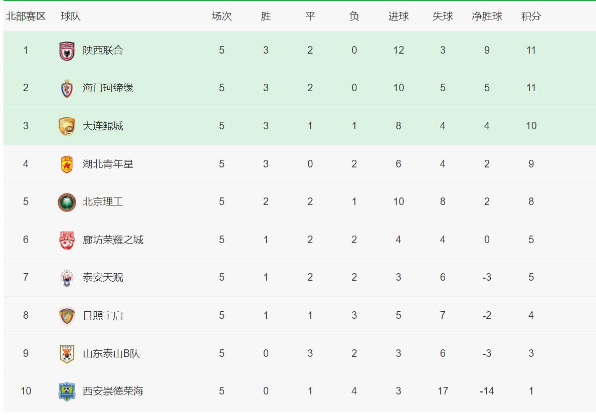 中乙积分榜：湖南湘涛2-1绝杀黑马青年，陕西联合重登北区榜首(6)
