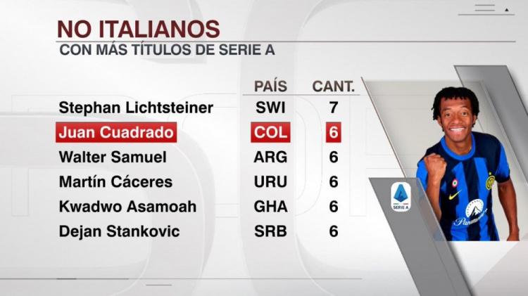 夸德拉多6次获得意甲冠军，外籍球员中仅少于利希施泰纳(1)