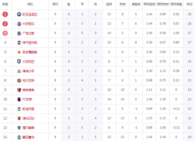 9场6胜升上榜首！日本联赛杀出大黑马，上赛季还在踢乙级联赛