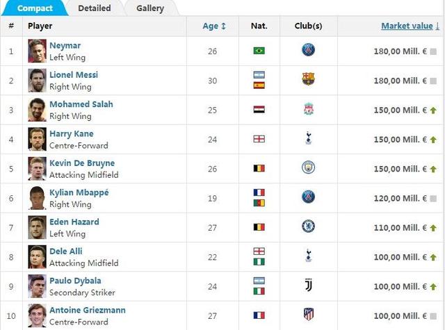瓦拉内是法甲球员么 瓦拉内为全球最贵中卫(1)