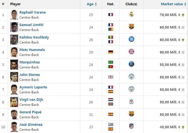 瓦拉内是法甲球员么 瓦拉内为全球最贵中卫(8)