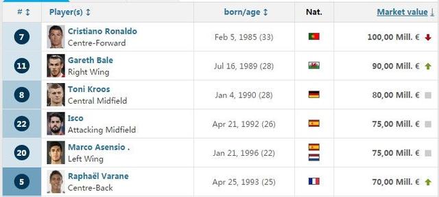 瓦拉内是法甲球员么 瓦拉内为全球最贵中卫(9)