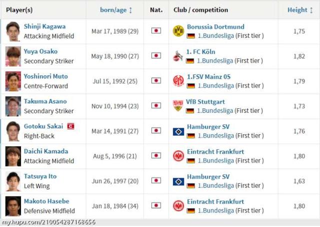 德甲中没有日本球员的球队 德甲有7名日本球员(2)