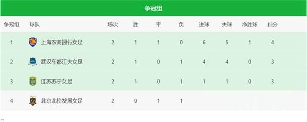 哪里跌倒哪里爬起, 上海女足4比3力克武汉队(2)