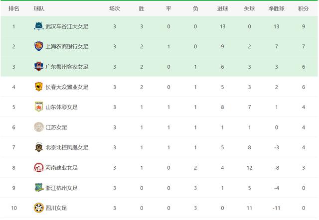 中女超最新积分榜！卫冕冠军3场进13球0丢球，江苏女足输关键战(6)
