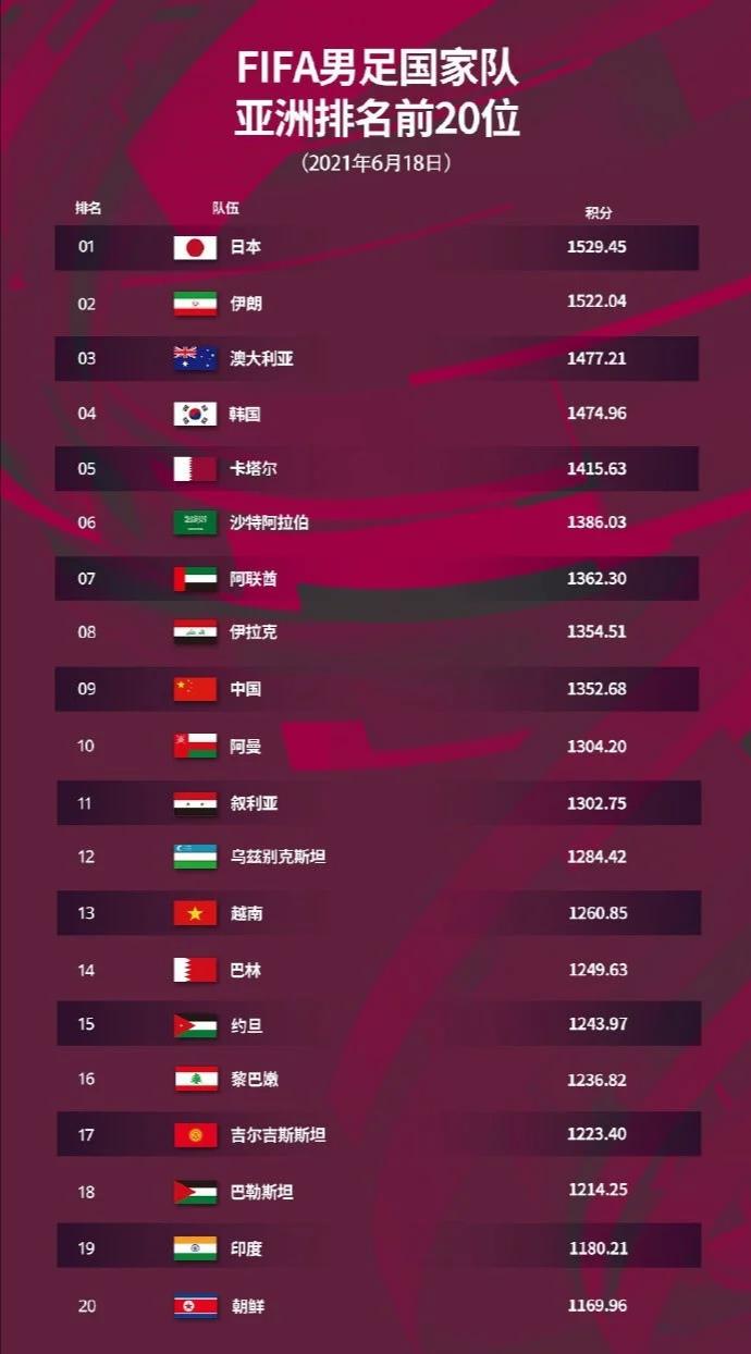 如果世界杯亚洲区有8个名额，对不起中国排第9！事实是这样吗？(1)