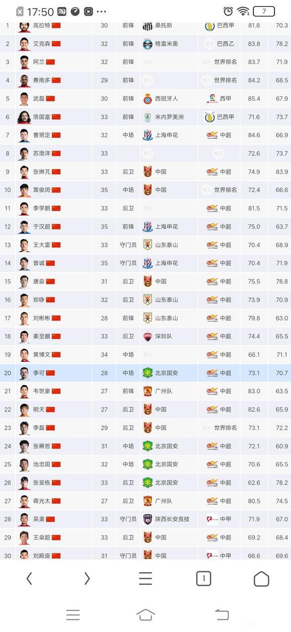 中国足球断层严重 看看本届国足大名单 差不多都是30以上