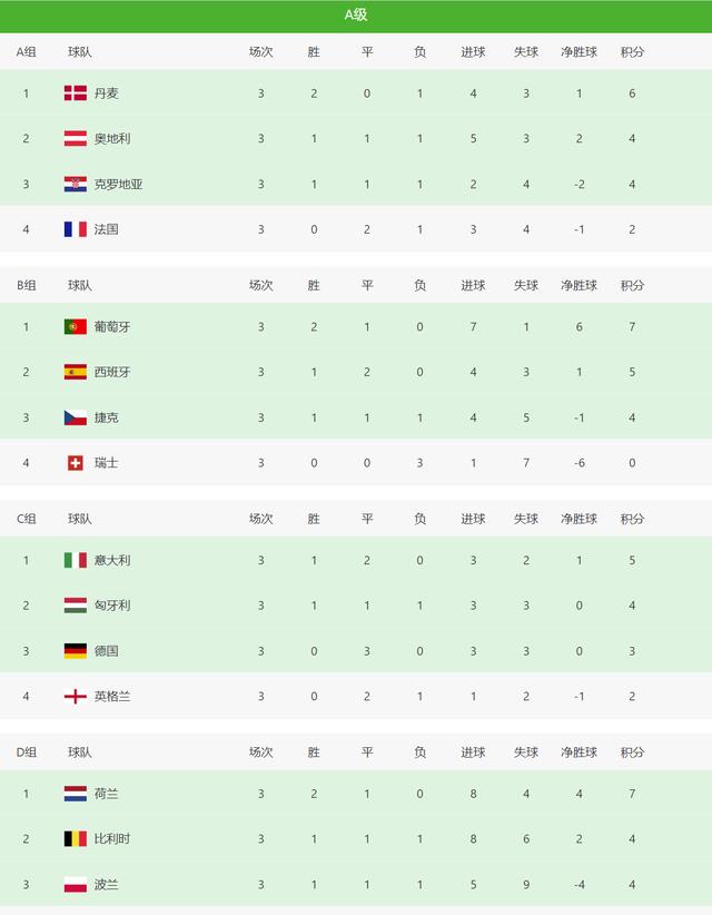 欧国联最新积分榜！英格兰、法国皆排名垫底，A级C组争夺最激烈