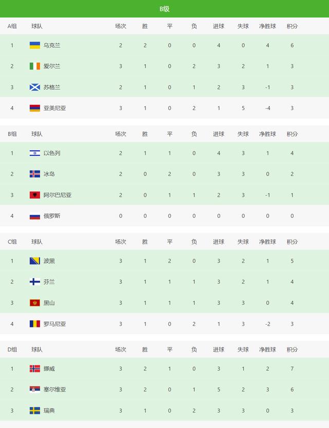 欧国联最新积分榜！英格兰、法国皆排名垫底，A级C组争夺最激烈(5)