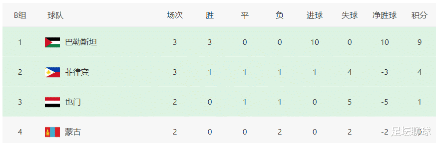 4-0！亚洲足坛刺激一战：9队同时出线，2023年亚洲杯确定22席：中国2队(3)