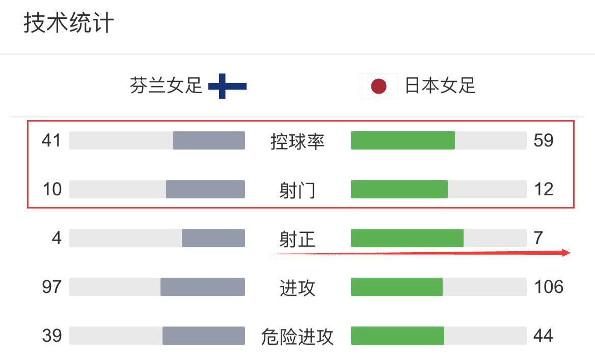 5-1！日本女足无解，59%控球，狂轰12脚，剑指冠军，甩开中国女足(4)
