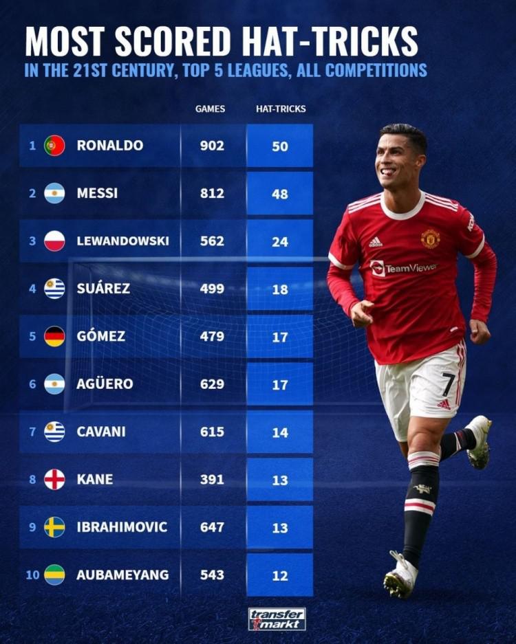 21世纪五大联赛俱乐部帽子戏法榜单：梅西、C罗再次霸榜！