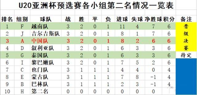 看到未来，仅输1球，中国U19国足提前出线，昂首晋级U20亚洲杯！(3)