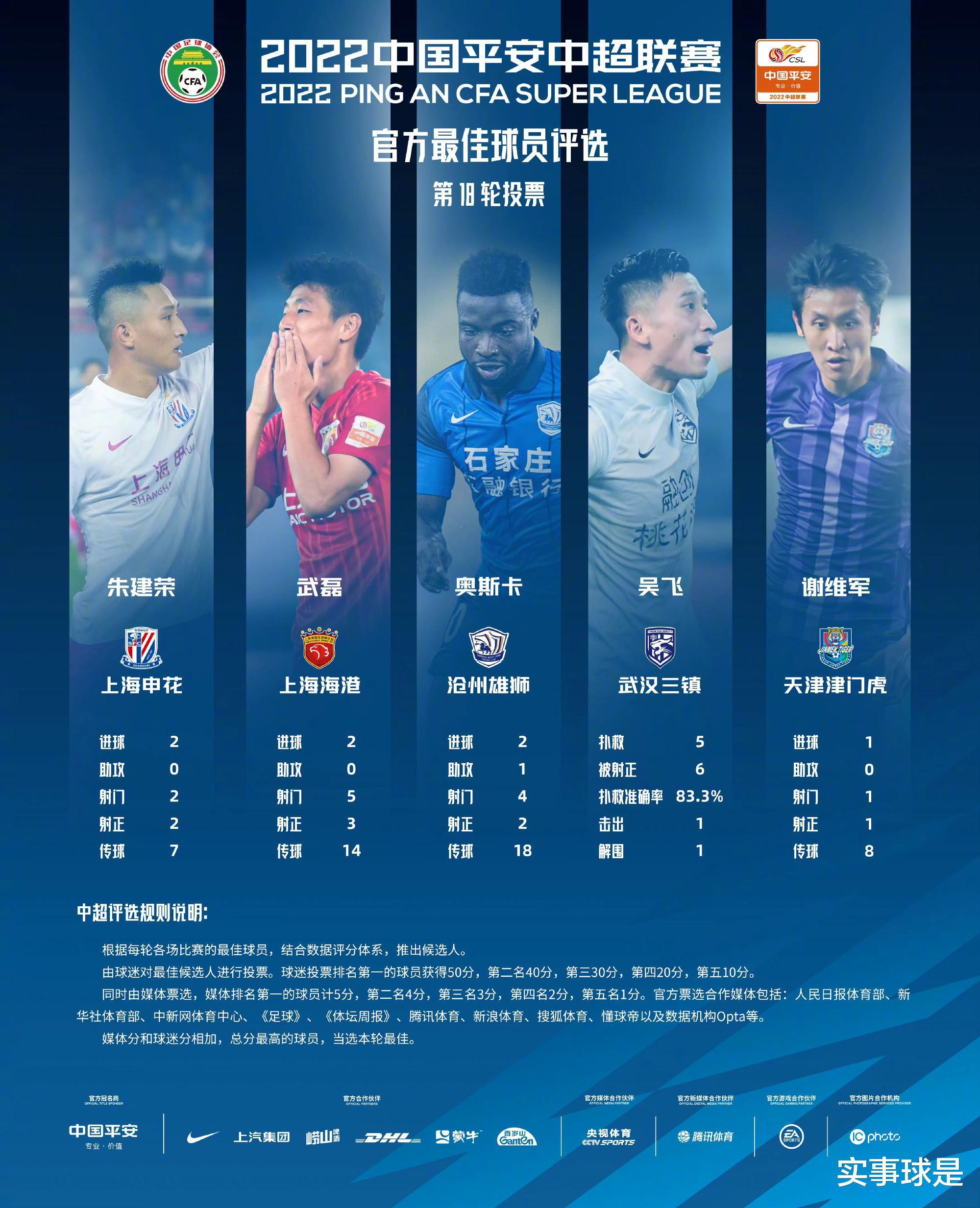 朱建荣PK武磊，中超开启第18轮最佳评选，连续3轮有门将入围