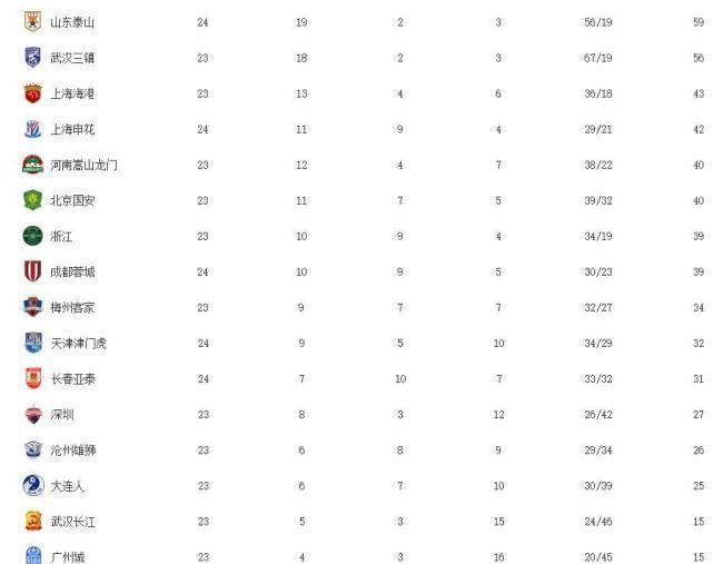 中超最新积分榜：泰山队4连胜3分领跑，河北队17连败创纪录(4)