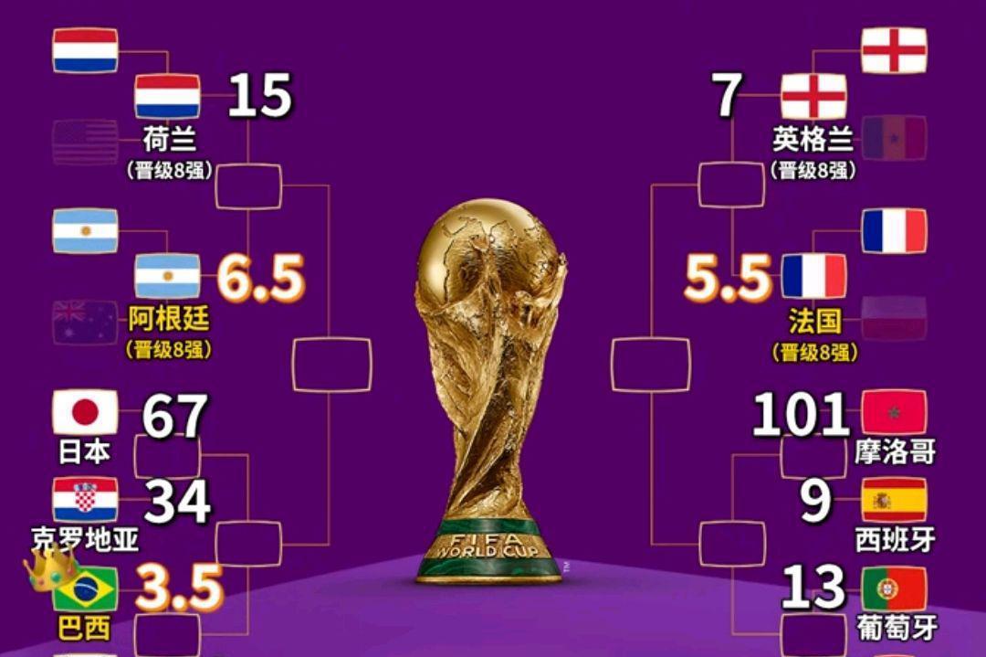 世界杯夺冠概率更新！巴西法国阿根廷分列前三，荷兰被低估！(1)