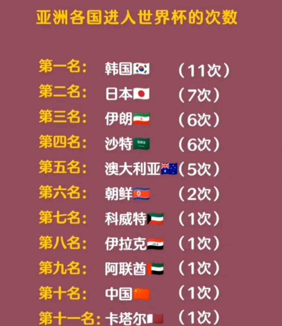 亚洲球队世界杯战绩：韩国参赛最多，日本4次16强，只有中国没进球(2)