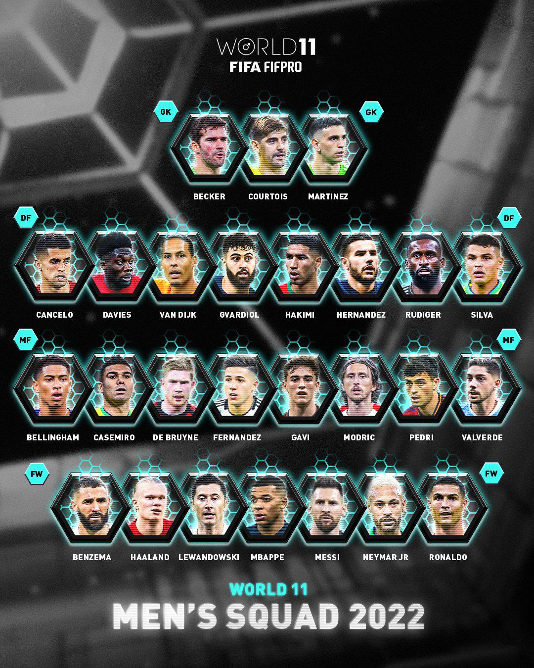 FIFA年度最佳阵容26人候选名单公布，拜仁方面只有阿方索戴维斯和坎塞洛入选，最(1)