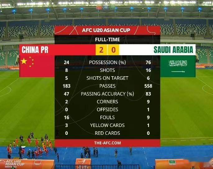 #U20国足7分钟连进2球##国足赢了沙特# 看看数据统计就知道了，控控球率24(1)