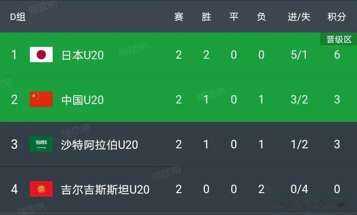 U20中国出线形势分析

1、中国赢球，必出线！
2、中国平局，沙特不胜，中国出(1)