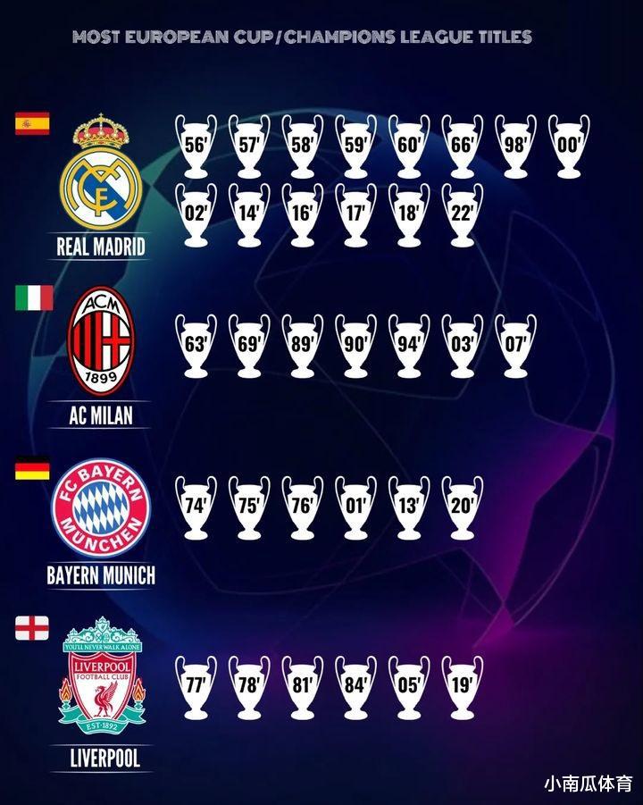 欧洲三大杯之欧冠冠军排行榜(1)