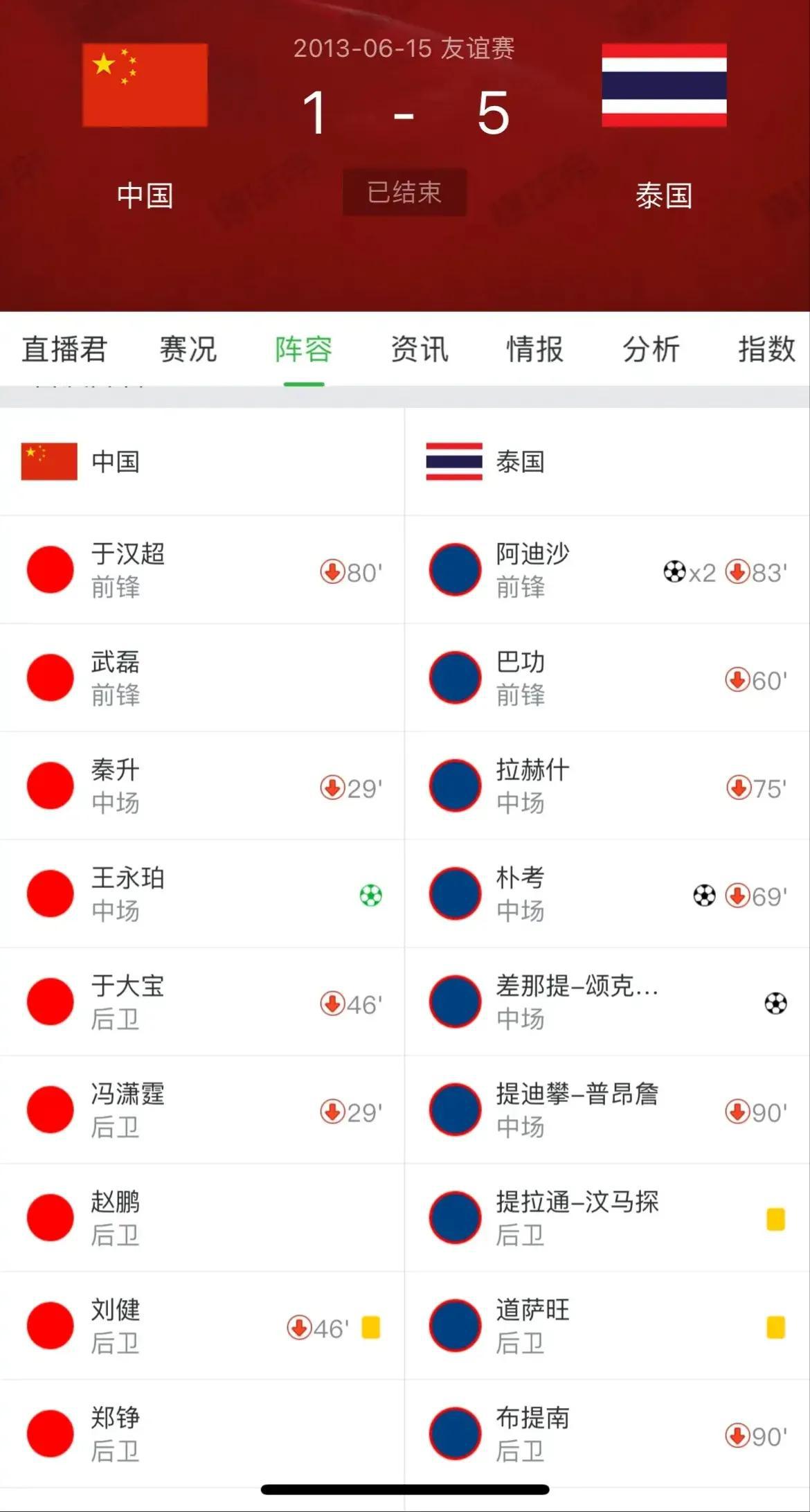 秦升落网后，中国男足在十年前1比5输给泰国男足的比赛，几乎可以笃定是假球了！

(1)