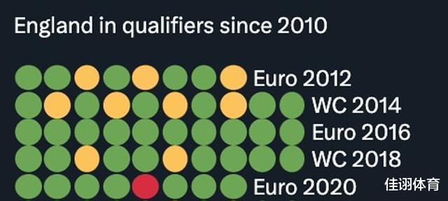 预选赛之王降临！英格兰13年来只输掉了1场比赛，欧洲杯对阵的是卫冕冠军意大利(2)