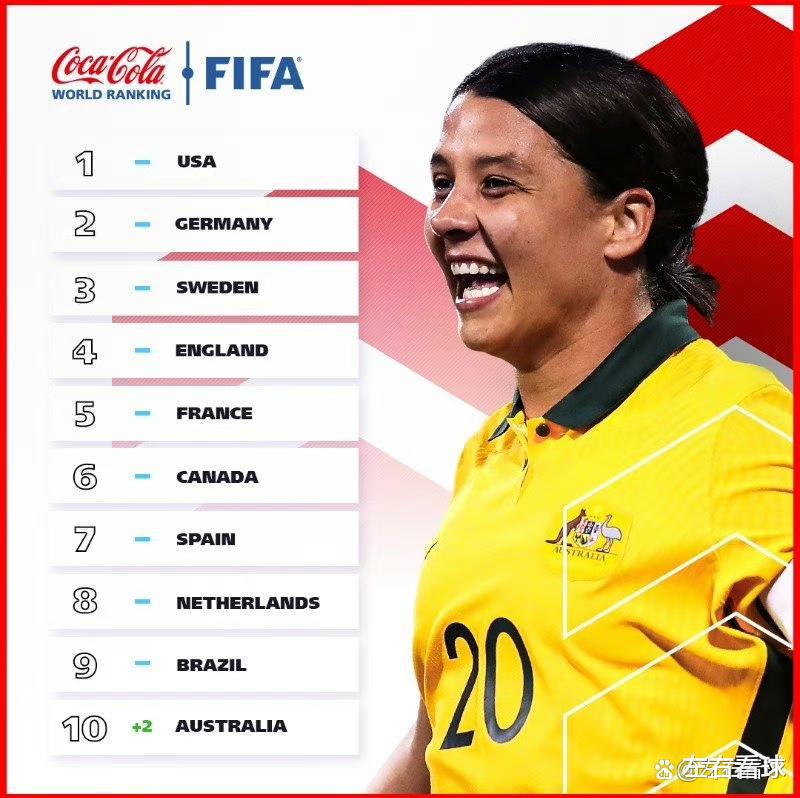 女足最新排名：中国队世界排名十三，亚洲第三！(1)