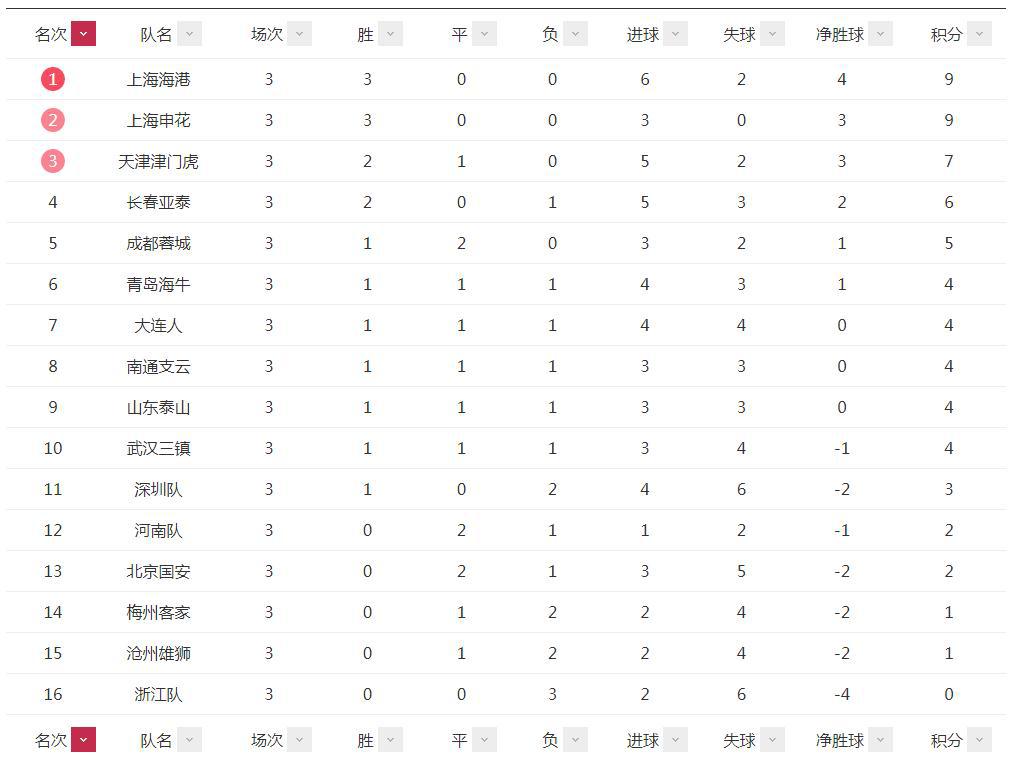 中超积分榜：上海双雄3连胜领跑，下轮直接对决，国安掉到第13(1)