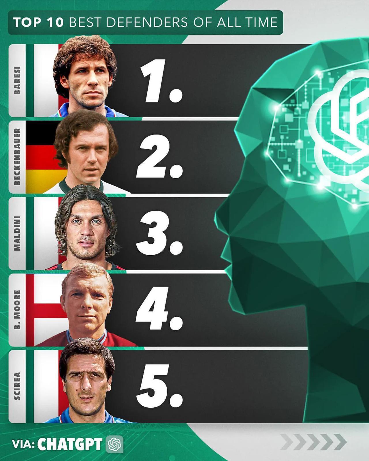 外媒评足坛历史后卫TOP10，意大利后卫巴雷西排名居首，二三位是贝肯鲍尔和马尔蒂