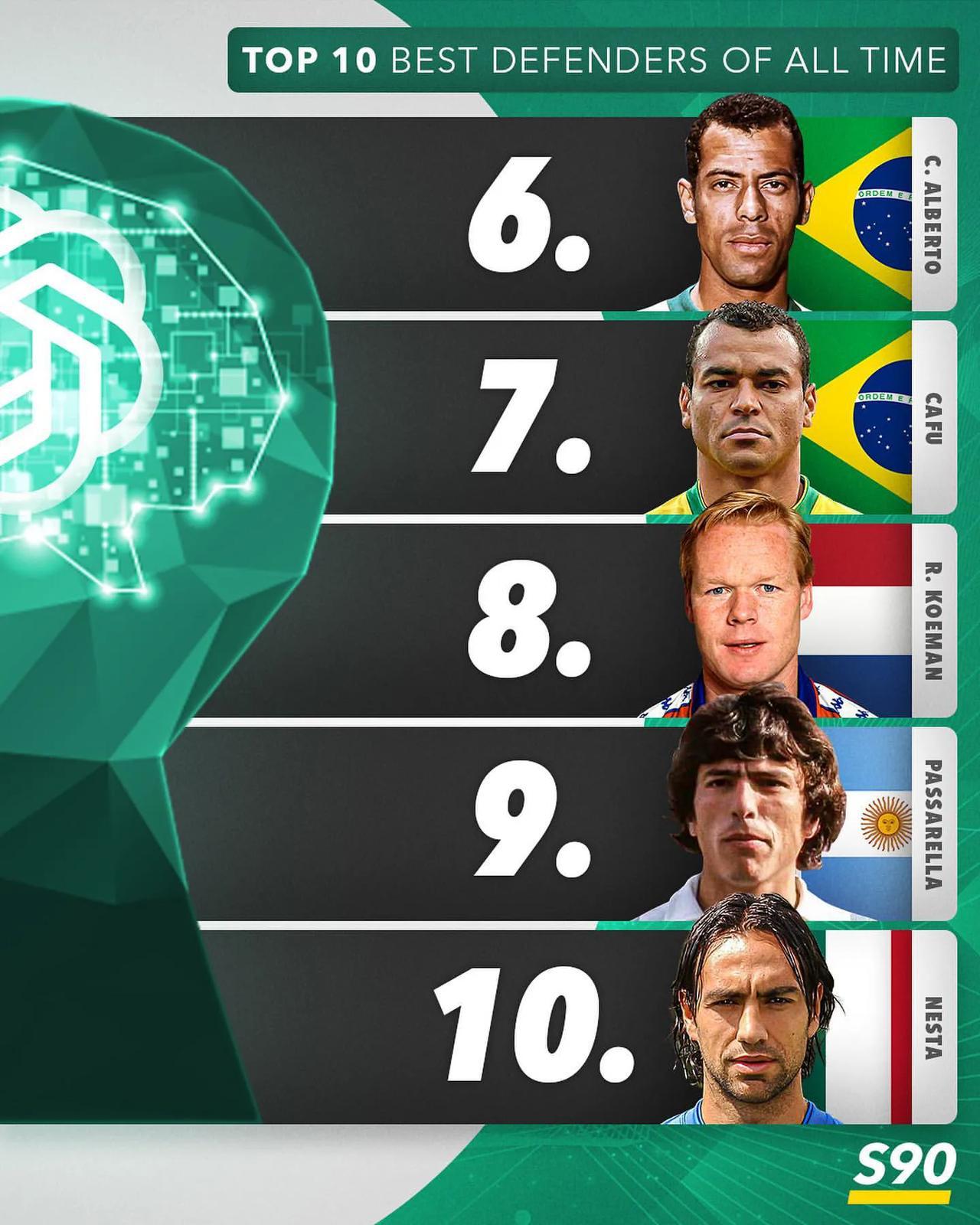 外媒评足坛历史后卫TOP10，意大利后卫巴雷西排名居首，二三位是贝肯鲍尔和马尔蒂(2)