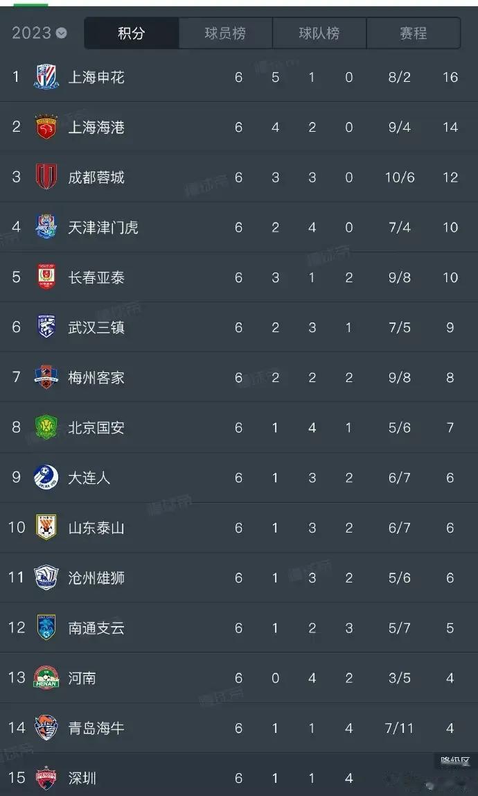 今年中超冠军应该属于上海。

上海申花5胜1平，16分。

上海海港4胜2平，1(1)