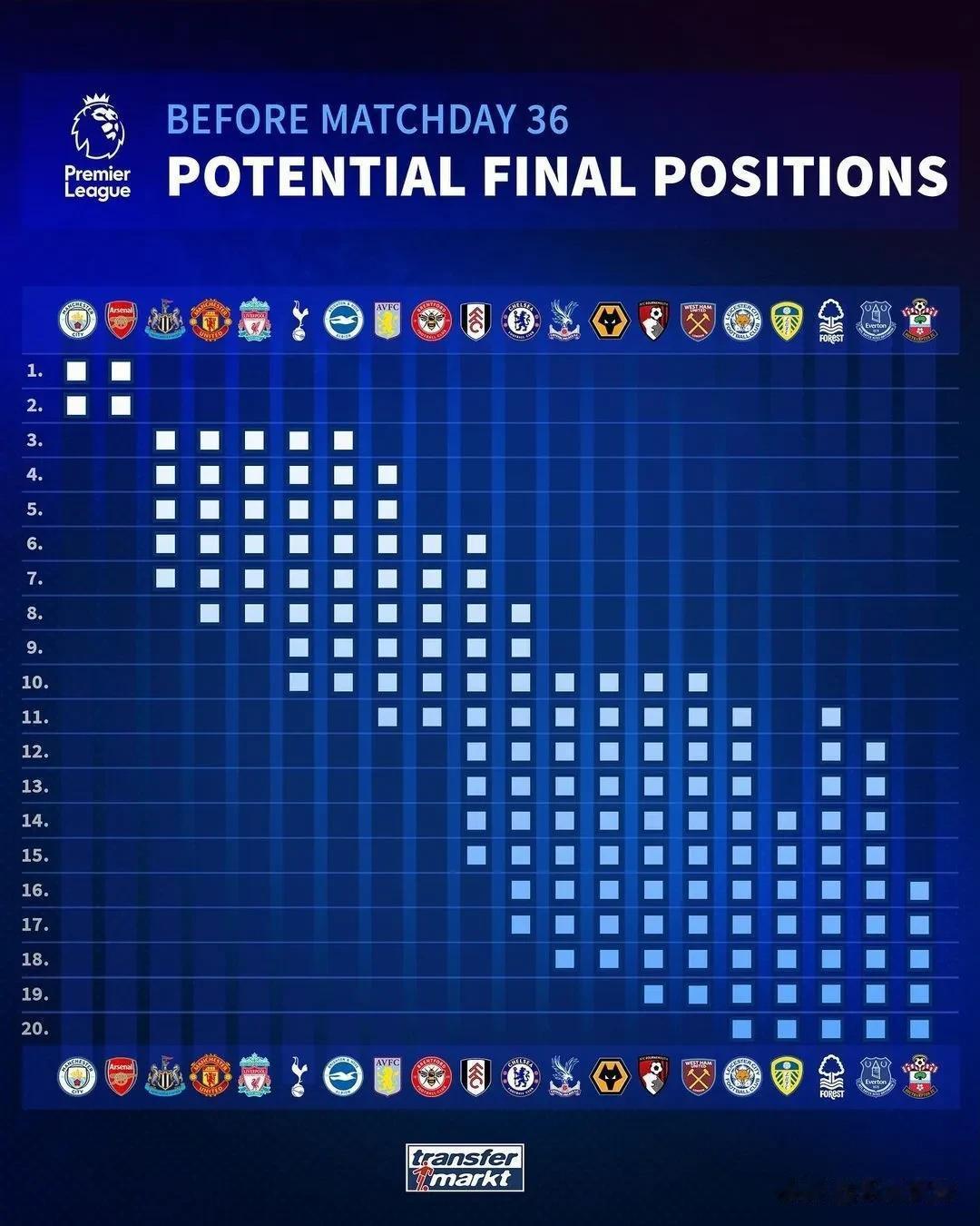 英超、西甲和德甲联赛，各支球队理论上的最终排名。切尔西提前保级成功，西甲有14支(1)