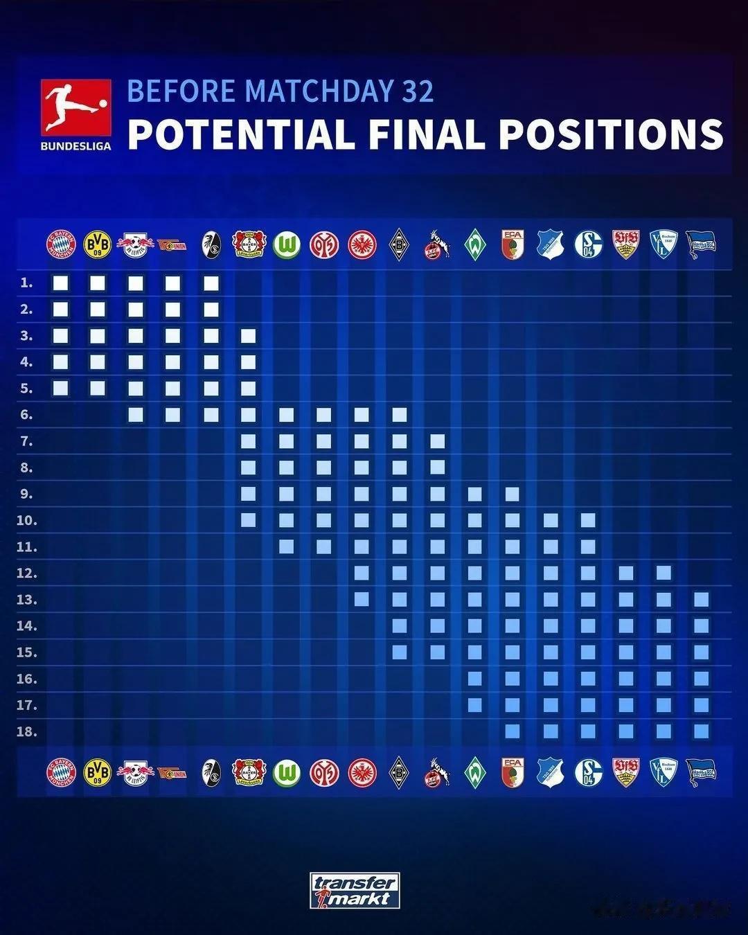 英超、西甲和德甲联赛，各支球队理论上的最终排名。切尔西提前保级成功，西甲有14支(3)