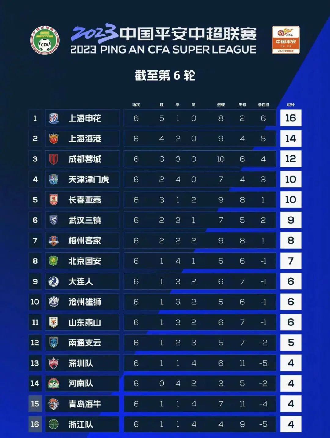 中超联赛第六轮：各支球队火力全开 主场上座率依然可观(4)