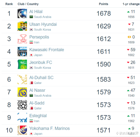 亚洲足球俱乐部最新排名，中超两队进前20(1)