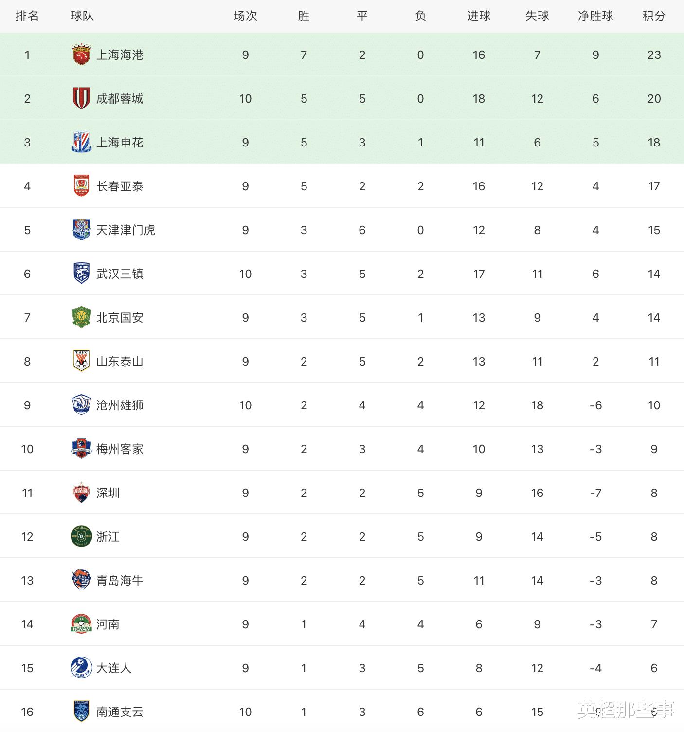 中超最新积分榜：成都蓉城10轮不败攀升第2，沧州雄狮2球逆转！
