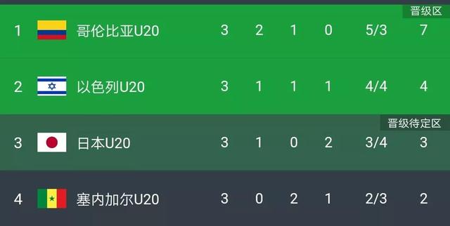 U20世界杯：以色列逆袭，巴西意大利大反转，日本出局！