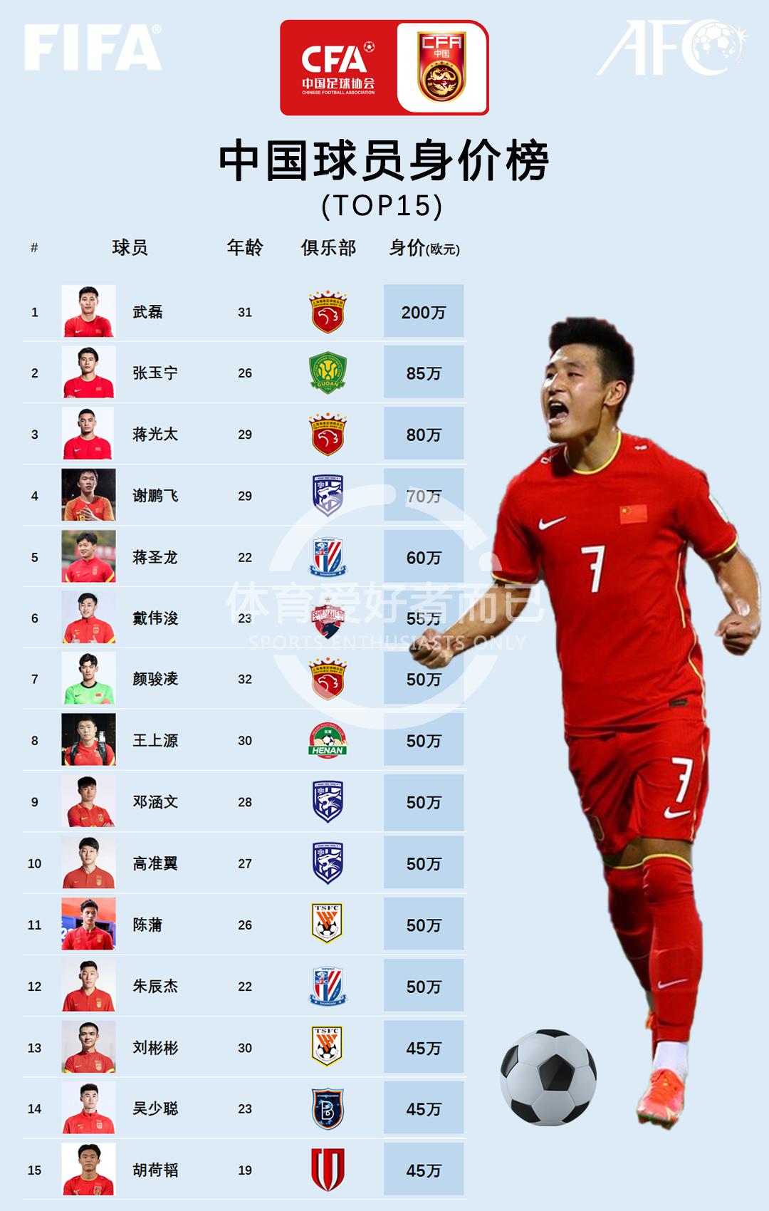 中国球员最新身价排行榜，武磊200万欧元排在第一位(1)