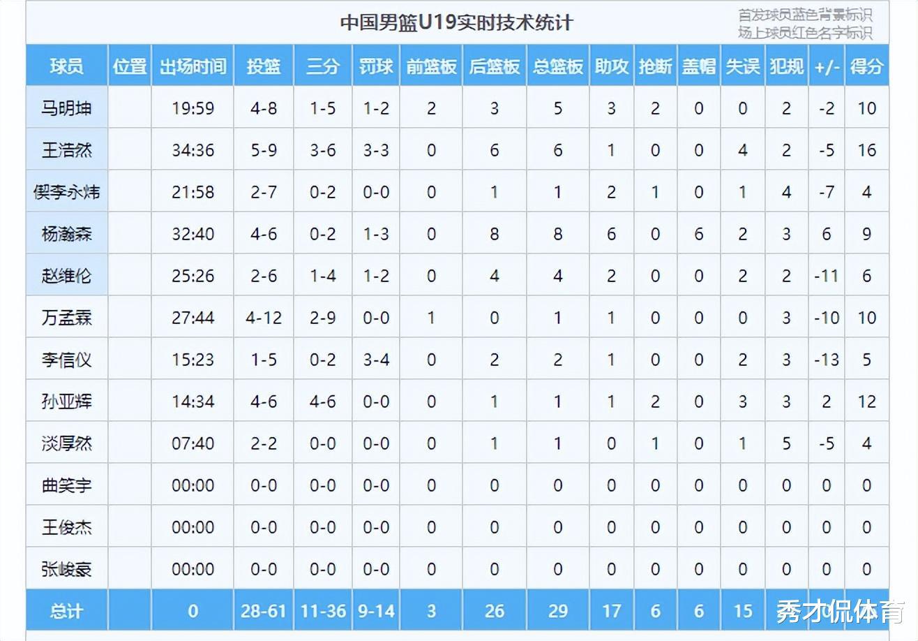 末节遭11-1逆转！中国U19男篮不敌斯洛文尼亚 憾居世界杯第10名(3)