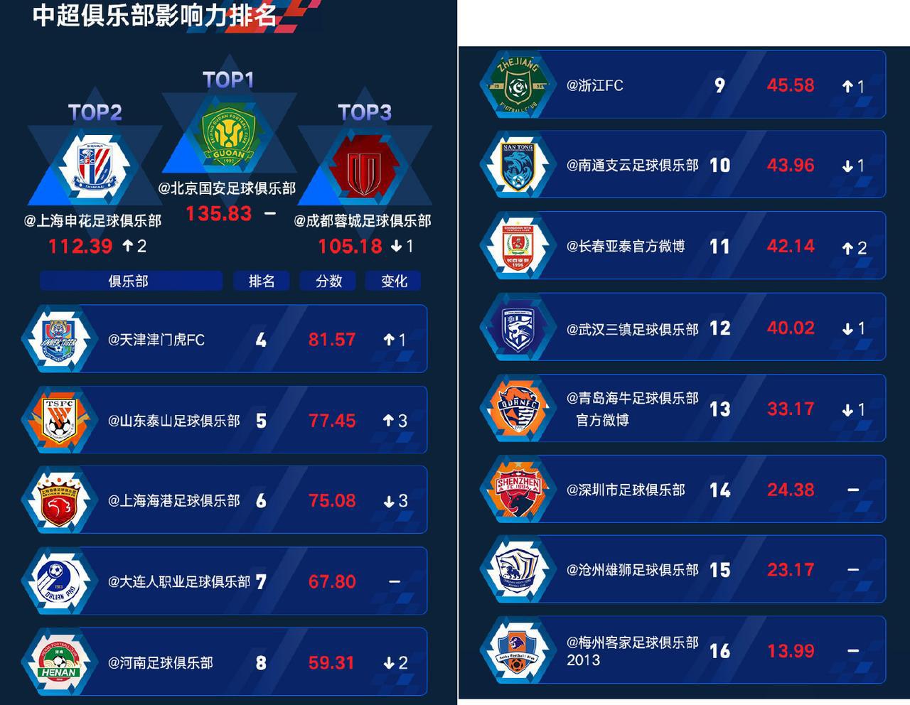 这个中超球队影响力排行榜做得不错！北京国安当仁不让高居第一，反而在中超积分榜上一