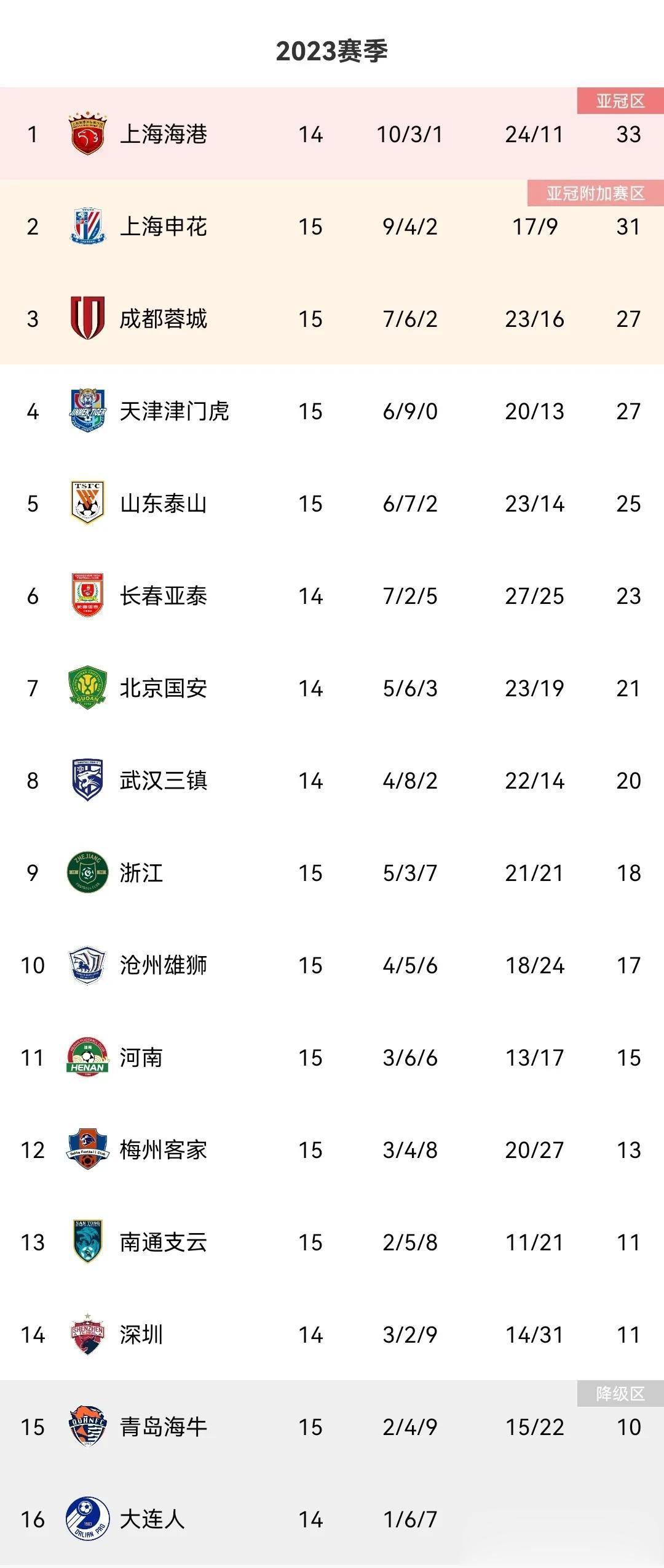 中超积分榜最新变化
上海申花第8场1：0获胜，距榜首2分
贾德松95分钟绝杀，泰(1)