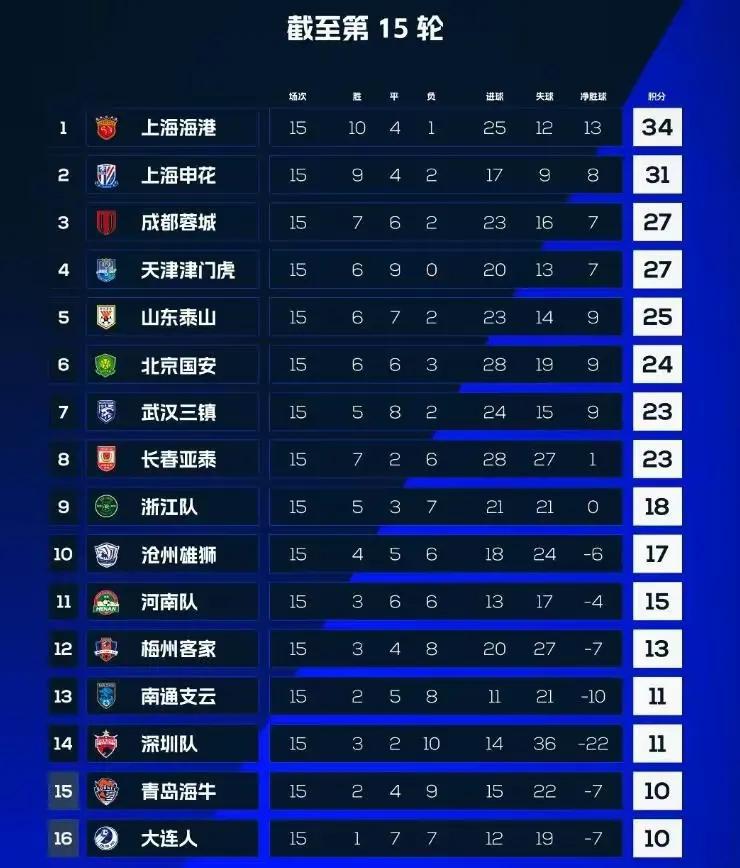中超联赛半程过后，山东泰山以6胜7平2负积25分重回联赛第五，虽然距离排名第一的(1)