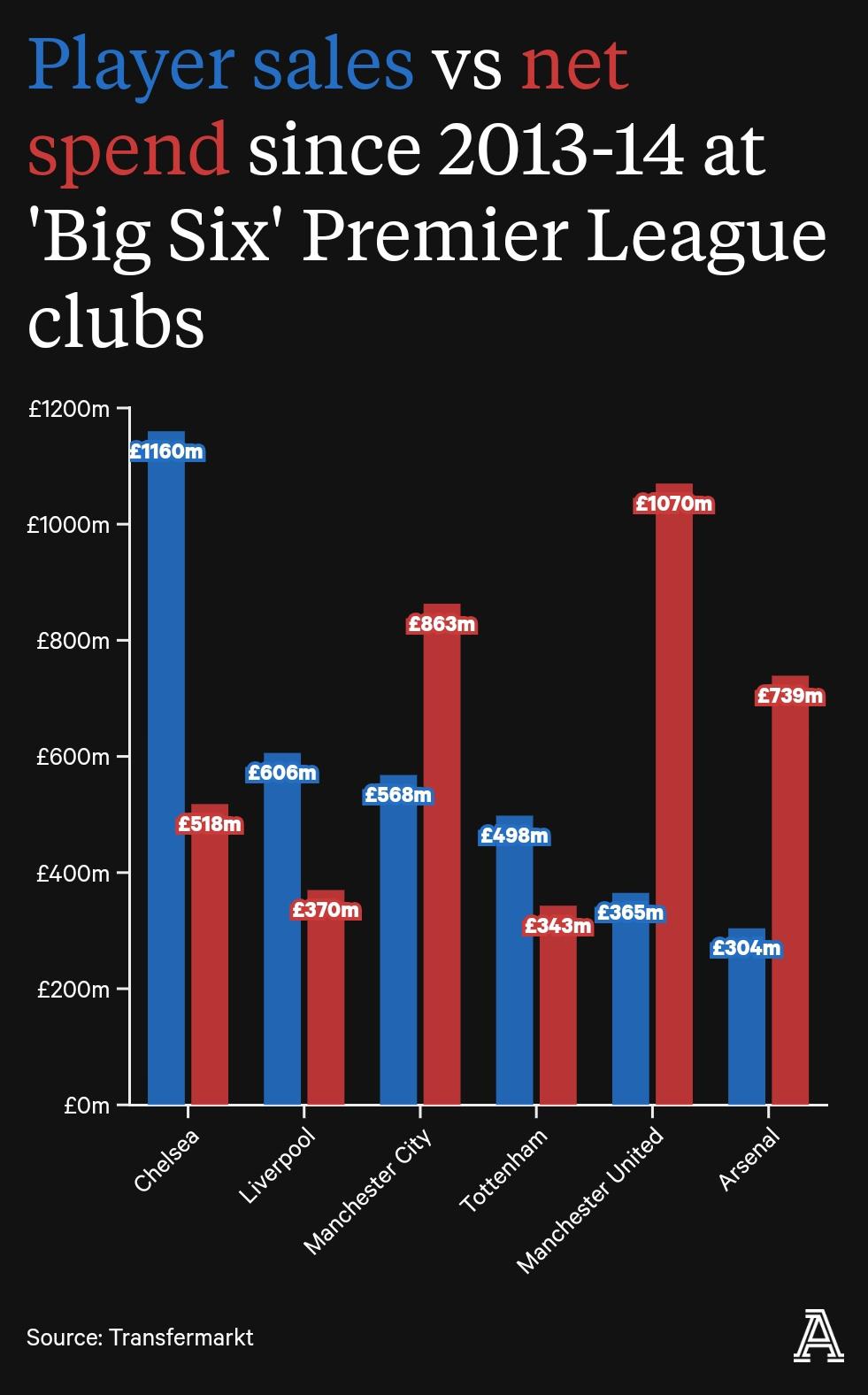 13/14赛季以来，切尔西（11.6亿英镑）是 BIG 6 里面卖人收入最高的，
